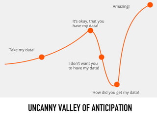 Take my data!
It‘s okay, that you
have my data!
I don‘t want you
to have my data!
How did you get my data!
Amazing!
UNCANNY VALLEY OF ANTICIPATION
 