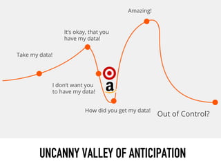 Take my data!
It‘s okay, that you
have my data!
I don‘t want you
to have my data!
How did you get my data!
Amazing!
Out of Control?
UNCANNY VALLEY OF ANTICIPATION
 