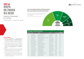 Rui Tavares
João Galamba
Michael Seufert
Carlos Zorrinho
Durão Barroso
Ana Gomes
Paulo Pedroso
Edite Estrela
Joana Amaral Dias
Catarina Martins
Marisa Matias
Filipe S. Henriques
P. Passos Coelho
Carlos Coelho
Daniel Oliveira
A. Cavaco Silva
José Junqueiro
Carlos A. Amorim
Mariana Mortágua
Vital Moreira
José Magalhães
Carlos Moedas
Luis Menezes
Garcia Pereira
Miguel Tiago
Fundador do partido LIVRE
Deputado pelo PS
Deputado pelo CDS-PP
Eurodeputado pelo PS
Ex-Presidente da Comissão Europeia
Eurodeputada pelo PS
Ex-Deputado do PS
Eurodeputada pelo PS
Sem-Aﬁliação
Porta-voz do BE
Eurodeputada pelo BE
Membro do partido LIVRE
Primeiro-ministro
Eurodeputado pelo PSD
Ex-deputado pelo BE
Presidente da República
Deputado pelo PS
Deputado pelo PSD
Deputada pelo BE
Eurodeputado pelo PS
Deputado pelo PS
Comissário da União Europeia
Ex-deputado pelo PSD
Fundador do MRPP
Deputado pelo PCP
1
2
3
4
5
6
7
8
9
10
11
12
13
14
15
16
17
18
19
20
21
22
23
24
25
RANKING: 25 MAIS INFLUENTES
POSIÇÃO NOME CARGO
@ruitavares
@Joaogalamba
@seufert
@czorrinho
@JMDBarroso
@AnaGomesMEP
@paulopedroso
@editeestrela
@joanamaraldias
@catarina_mart
@mmatias_
@fhenriques
@passoscoelho
@CarlosCoelhoPE
@danielolivalx
@prcavacosilva
@josejunqueiro
@cabreuamorim
@MRMortagua
@vitalmoreira09
@zmaglh
@Moedas
@luismenezes1980
@Garcia_Pereira
@migueltiago
CONTA
14.832
15.826
5.328
16.824
137.114
6.405
20.980
17.161
2.049
7.606
2.045
2.876
14.064
4.634
10.103
6.750
4.362
4.315
834
1.198
5.326
3.790
4.614
3.779
2.617
SEGUIDORES
73,2
72,8
65,2
62
59,4
52,6
52,6
47,2
47,2
46,4
45
44,8
43,6
43
41,4
41,4
38
37
37
36,8
36,4
36,4
35,8
35,4
34,4
ÍNDICE DE
INFLUÊNCIA
CONCLUSÕES
Políticos como Rui Tavares (1º), Joana Amaral Dias
(9º), Daniel Oliveira (15º) e Garcia Pereira (24º),
que não têm atualmente voz ativa na Assembleia
da República, escolhem as plataformas digitais co-
mo espaços para transmitir opiniões e ideologias;
Mesmo depois de abandonarem ou interromperem
as suas funções partidárias, vários são os protago-
nistas políticos que continuam a utilizar os espaços
digitais para difundir as suas opiniões e ideias, co-
mo é o caso de Durão Barroso (5º) e de Paulo Pe-
droso (7º);
Talvez pela “regionalização” inerente às suas funções
políticas, os presidentes das câmaras municipais não
apostaram ainda muito nos ativos online como me-
canismo de aproximação junto dos eleitores;
Nos primeiros 25 lugares estão presentes 9 políti-
cos portugueses que exercem ou já exerceram a
sua atividade na Europa. A entrada no cenário polí-
tico europeu parece estimular a ativação da pre-
sença online dos políticos.
PSD
23%
CDS-PP
18%
BE
12%
PS
39%
PCP
8%
Elaborado por
E SE OS PARTIDOS FOSSEM REPRESENTADOS
PELA INFLUÊNCIA DOS SEUS DEPUTADOS?
O PSD perdia metade da sua bancada parlamentar;
O PS passaria a ser o partido em maioria com
90 deputados;
O BE seria o partido que mais cresceria.
MAPA
DE PODER
NA REDE
TOP50
Políticos Inﬂuentes
no Twitter
PORTUGAL - Março de 2015
 