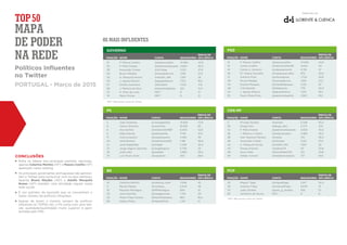 Elaborado por
P. Passos Coelho
Carlos Coelho
Carlos A. Amorim
M.ª Graça Carvalho
António Prôa
Bruno Maçães
Duarte Marques
Lídia Bulcão
J. Aguiar Branco
Paulo Mota Pinto
13
14
18
26
31
40
45
49
54
55
PSD
POSIÇÃO NOME
@passoscoelho
@CarlosCoelhoPE
@cabreuamorim
@mgracacarvalho
@antonioproa
@macaesbruno
@DuarteMarques
@lidiabulcao
@aguiarbranco
@paulomotapinto
14.064
4.634
4.315
972
1.704
1.106
3.132
776
1.013
1.360
SEGUIDORES
43,6
43
37
33,6
30,6
27,2
23
20,4
18,2
18,2
ÍNDICE DE
INFLUÊNCIACONTA
João Galamba
Carlos Zorrinho
Ana Gomes
Edite Estrela
José junqueiro
Vital Moreira
José Magalhães
Jorge Seguro Sanches
José Lello
Luis Paulo Alves
2
4
6
8
17
20
21
27
35
37
PS
POSIÇÃO NOME
@Joaogalamba
@czorrinho
@AnaGomesMEP
@editeestrela
@josejunqueiro
@vitalmoreira09
@zmaglh
@JorgeSeguro
@joselello
@luispalves
15.826
16.824
6.405
17.161
4.362
1.198
5.326
5.759
3.965
463
SEGUIDORES
72,8
62
52,6
47,2
38
36,8
36,4
33
29,4
28,6
ÍNDICE DE
INFLUÊNCIACONTA
Michael Seufert
Diogo Feio
P. Mota Soares
J. Ribeiro e Castro
Inês Teotónio Pereira
Assunção Cristas
A. Mesquita Nunes
Teresa Anjinho
Nuno Melo
Helder Amaral
3
28
32
36
38
39
42
43
48
59
CDS-PP
POSIÇÃO NOME
@seufert
@diogo_feio
@pedromotasoares
@ribeiroecastro
@inestp
@ACristas
@Adolfo_MN
@anjinho74
@NunoMeloCDS
@helderamaralcds
5.328
2.772
4.654
3.380
143
3.123
1.567
113
221
737
SEGUIDORES
65,2
31,8
30,2
29,2
28,4
27,4
26
23,8
20,6
16,8
ÍNDICE DE
INFLUÊNCIACONTA
Catarina Martins
Marisa Matias
Mariana Mortágua
José Gusmão
Pedro Filipe Soares
Helena Pinto
10
11
19
50
53
66
BE
POSIÇÃO NOME
@catarina_mart
@mmatias_
@MRMortagua
@joseggusmao
@PedroFgSoares
@HelenaPinto
7.606
2.045
834
1.745
863
1.241
SEGUIDORES
45
45
37
20
18,4
14
ÍNDICE DE
INFLUÊNCIACONTA
Miguel Tiago
António Filipe
João Oliveira
Jerónimo de Sousa
25
30
76
85
*NPC: Não possui conta de Twitter
PCP
POSIÇÃO NOME
@migueltiago
@AntonioFilipe
@joao_g_oliveira
NPC*
2.617
9.676
452
0
SEGUIDORES
34,4
31
10
8
ÍNDICE DE
INFLUÊNCIACONTA
P. Passos Coelho
P. Mota Soares
Assunção Cristas
Bruno Maçães
A. Mesquita Nunes
J. Aguiar Branco
Emídio Guerreiro
J. Moreira da Silva
A. Pires de Lima
Paulo Portas
13
32
39
40
42
54
57
69
72
74
GOVERNO
POSIÇÃO NOME
@passoscoelho
@pedromotasoares
@ACristas
@macaesbruno
@Adolfo_MN
@aguiarbranco
@EmidioG
@jmoreiradasilva
NPC*
NPC*
CONTA
14.064
4.654
3.123
1.106
1.567
1.013
1.053
124
0
0
SEGUIDORES
43,6
30,2
27,4
27,2
26
18,2
17,8
12,4
12
12
ÍNDICE DE
INFLUÊNCIA
OS MAIS INFLUENTES
*NPC: Não possui conta de Twitter
CONCLUSÕES
Entre os líderes dos principais partidos nacionais,
apenas Catarina Martins (10º) e Passos Coelho (13º)
aparecem neste ranking;
Os principais governantes portugueses não aprovei-
tam o Twitter para comunicar com os seus eleitores.
Apenas Bruno Maçães (40º) e Adolfo Mesquita
Nunes (42º) mantêm uma atividade regular nesta
rede social;
É nos partidos da oposição que se concentram o
maior número de políticos inﬂuentes;
Apesar de terem o mesmo número de políticos
inﬂuentes no TOP50 (14), o PS conta com uma rela-
ção qualidade/quantidade muito superior à apre-
sentada pelo PSD.
MAPA
DE PODER
NA REDE
TOP50
Políticos Inﬂuentes
no Twitter
PORTUGAL - Março de 2015
 