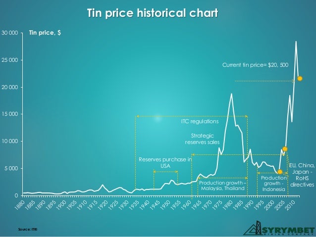 Tin Price Chart History