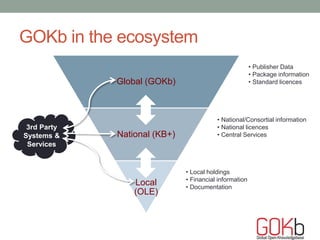 GOKb in the ecosystem
• Publisher Data
• Package information
• Standard licencesGlobal (GOKb)
• National/Consortial information
• National licences
• Central ServicesNational (KB+)
• Local holdings
• Financial information
• Documentation
Local
(OLE)
3rd Party
Systems &
Services
 