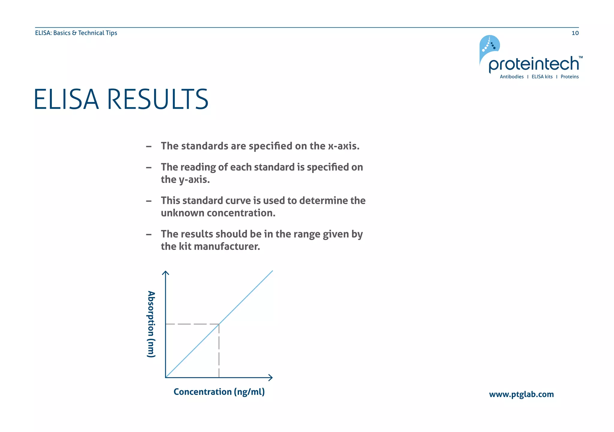 10ELISA: Basics & Technical Tips
www.ptglab.com
ELISA RESULTS
–– The standards are specified on the x-axis.
–– The reading of each standard is specified on
	 the y-axis.
–– This standard curve is used to determine the
	 unknown concentration.
–– The results should be in the range given by
	 the kit manufacturer.
Residue Number
 
