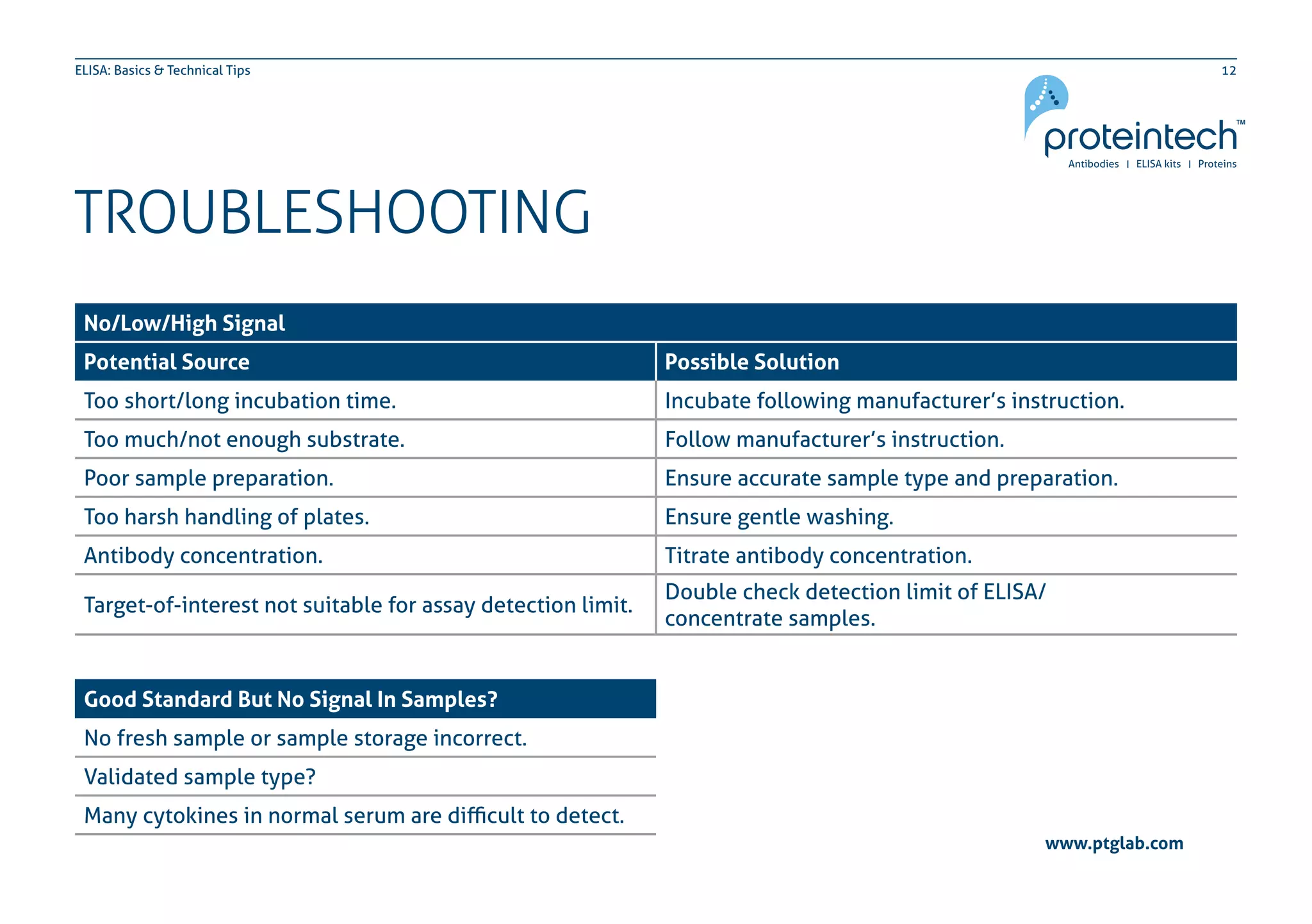 12ELISA: Basics & Technical Tips
TROUBLESHOOTING
www.ptglab.com
No/Low/High Signal
Potential Source Possible Solution
Too short/long incubation time. Incubate following manufacturer’s instruction.
Too much/not enough substrate. Follow manufacturer’s instruction.
Poor sample preparation. Ensure accurate sample type and preparation.
Too harsh handling of plates. Ensure gentle washing.
Antibody concentration. Titrate antibody concentration.
Target-of-interest not suitable for assay detection limit.
Double check detection limit of ELISA/
concentrate samples.
Good Standard But No Signal In Samples?
No fresh sample or sample storage incorrect.
Validated sample type?
Many cytokines in normal serum are difficult to detect.
 