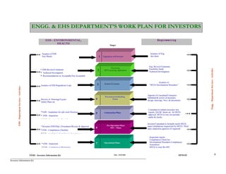 _______________________________________________________________________________________________
Investors Information Kit
6
' / # ! $ % &"
' &%'
EHS-DepartmentServices/Activities
Engg.-DepartmentServices/Activities
Inspection reports
Compliances Cheek list
Development Procedure Compliances
Assurances
HFZA to issue the OFC
Engineering
( ' , !%$ %6 3 !+ & ) ! # % !
1 Negotiation with Investor
2
Processing
IPP/Liscencing Application
3 Award of Liscence
4
Preconstruction/Building
Permit
5 Construction Phase
6
Pre-Operation Phase
OFC - Phase
7 Operational Phase
Stages
Issuance of EHS Regulations Copy
Review of Drawings/Layout
Safety Plans etc
EHS - Guidelines for safe work Practices
EHS - Inspection
EHS - Permit’s: Hot Work Permit etc.
Investors EHS-Plan’s Procedures/Review & Approval
EHS - Compliances Checklist
EHS - regulation’s Compliances Assurances
EHS - Inspection
EHS - Compliances Monitoring
Issuance of Eng.
fact sheet
Eng. Review/Comments
Feasibility Study
Technical Investigation
Issuance of
“HFZA Development Procedure”
Appoint of Consultant/Contractor
Submittal & review of necessary
design, drawings, Noc’s & documents
Consultant to submit necessary test
reports, QA/QC sheets etc. for HFZA
approval. HFZA to cary out periodic
audits & cheeks
Investor/Consultant to formally notify HFZA
major installations inspections by HFZA/ Third
party inspection agencies (if required).
• EHS-Review/Comments
• Technical Investigation
• Recommendations as Acceptable/Not Acceptable
Issuance of EHS
Fact Sheets
IIP/01/03EEHS - Investors Information Kit Date: 01/01/2001
 
