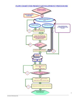 _______________________________________________________________________________________________
Investors Information Kit
5
CONTRACTOR(S) APPROVED
NO
NO
CONSULTANT APPLIES FOR
ISSUANCE OF BUILDING PERMIT
WITH SUPPORTING DRAWINGS
DOCUMENTS & NOC’S
BUILDING PERMIT
ISSUED
BUILDING COMPLETION CERTIFICATE
ISSUED
INVESTOR READY TO
START OPERATION
CONSULTANT APPLIES TO
HFZA
For
BUILDING COMPLETION
PROJECT
EXECUTION
FINISH
CONSULTANT APPLIES TO HFZA
For
OPERATIONS FITNESS CERTIFICATION
OPERATIONS FITNESS CERTIFICATION ISSSUED
NO
NO
NO
ISSUANCE OF HFZA’S
LICENSE TO INVESTOR
HFZA PROCEDURAL
GUIDELINES
INVESTOR PROPOSES TO
HFZA
FOR APPROVALOF
CONSULTANT(S CONTRACTOR(S
CONSULTANT APPROVED
FZA’s CONSTRUCTION
& PLANNING REGULATIONS
PACKAGE
)& 3 -' !% ) ! ! 4 -% , # & $ % ! - , !
START
 