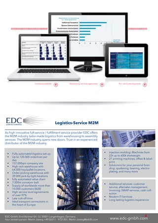 As high innovative full-service / fulfillment service provider EDC offers
the M2M industry tailor-made logistics from warehousing to assembly
services. The M2M industry opens new doors. Trust in an experienced
distributor of the M2M industry.
•	 Fully automated logistics set-up
•	 Up to 120.000 orderlines per
day
•	 157.000qm company site
•	 High rack warehouse with
64.000 tray/pallet locations
•	 Order-picking warehouse with
39.000 pick-by-light locations
•	 fully automated value chain
•	 7.500m conveyor belt
•	 Supply of worldwide more than
10.000 customers (B2B)
•	 High service level agreements
of over 97%
•	 Late cutt-off-time
•	 Ideal transport connections in
the heart of Europe
•	 Injection molding: Machines from
22t up to 600t shotweight
•	 27 printing machines; offset & label-
print
•	 Solutuions for your personal bran-
ding: sputtering, lasering, electro-
plating, and many more
•	 Additional services: customer
service, aftersales management,
invoicing, SWAP-services, cash coll-
ection
•	 Modern IT-Services
•	 Long-lasting logistics experience
LOGISTICS & SERVICES
LOGISTICS & SERVICES
Logistics-Service M2M
EDC GmbH, Emil-Berliner-Str. 13, 30851 Langenhagen, Germany
Your contact person: Martin Joswig +49 (0)511 - 9721301; Martin.Joswig@edcllc.com www.edc-gmbh.com
April 2015 · M2M Journal 5
Pro- und Contra-ArgumenteÜberwindung von NutzungsbarrierenInvestitionsvorbehalte
 
