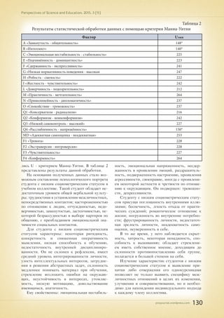 pnojournal.wordpress.com
Perspectives of Science and Education. 2015. 3 (15)
130
Таблица 2
Результаты статистической обработки данных с помощью критерия Манна-Уитни
Фактор Uэмп
А «Замкнутость - общительность» 148*
В «Интеллект» 140*
С «Эмоциональная нестабильность - стабильность» 225
E «Подчинённость - доминантность» 223
F «Сдержанность - экспрессивность» 241
G «Низкая нормативность поведения - высокая 247
H «Робость - смелость» 222
I «Жесткость - чувствительность» 242
L «Доверчивость - подозрительность» 212
M «Практичность - мечтательность» 264
N «Прямолинейность - дипломатичность» 237
O «Спокойствие - тревожность» 237
Q1 «Консерватизм - радикализм» 216
Q2 «Конформизм - нонконформизм» 242
Q3 «Низкий самоконтроль - высокий» 227
Q4 «Расслабленность - напряжённость» 150*
MD «Адекватная самооценка - неадекватная» 253
F1 «Тревога» 228
F2 «Экстраверсия - интроверсия» 228
F3 «Чувствительность» 227
F4 «Конформность» 264
лись U - критерием Манна-Уитни. В таблице 2
представлены результаты данной обработки.
На основании полученных данных стало воз-
можным составление психологического портрета
студента с низким социометрическим статусом в
учебном коллективе. Такой студент обладает не-
достаточным уровнем общей вербальной культу-
ры; трудностями в установлении межличностных,
непосредственных контактов; настороженностью
по отношению к людям, отчужднностью, недо-
верчивостью, замкнутостью, застенчивостью, не-
которой безрассудностью в выборе партнров по
общению, с преобладанием эмоциональной зна-
чимости социальных контактов.
Для студента с низким социометрическим
статусом характерны: некоторая ригидность,
конкретность и сниженная оперативность
мышления, низкая способность к обучению,
недостаточность внутренней дисциплиниро-
ванности. Он не склонен к рефлексии, имеет
средний уровень интегрированности личности,
узость интеллектуальных интересов, затрудне-
ния в решении абстрактных задач, склонность
медленнее понимать материал при обучении,
стремление возложить ошибки на окружаю-
щих, неустойчивость в интересах, утомляе-
мость, низкую мотивацию, довольствование
имеющимся, апатичность.
Ему свойственны: эмоциональная нестабиль-
ность, эмоциональная напряженность, несдер-
жанность в проявлении эмоций, раздражитель-
ность, подверженность настроению, проявления
агрессивности, своенравие, иногда с проявлени-
ем некоторой жсткости и чрствости по отноше-
нию к окружающим. Он подвержен: тревожно-
сти, депрессивности.
Студенту с низким социометрическим стату-
сом присущи поглощнность внутренними иллю-
зиями; беспечность, лгкость отказа от практи-
ческих суждений; романтическое отношение к
жизни; погружнность во внутренние потребно-
сти; фрустрированность личности, недостаточ-
ная зрелость личности, неадекватность само-
оценки, неуверенность в себе.
В то же время, у него наблюдается скрыт-
ность, хитрость, некоторая ненаджность, спо-
собность к выживанию; обладает стремлени-
ем иметь собственное мнение, доходящим до
склонности противопоставлению себя группе,
полагается в большей степени на себя.
Изучение характеристик студентов с низким
социометрическим статусом и выявление при-
нятия либо отвержения его однокурсниками
позволяет не только выявить специфику меж-
личностных отношений в целях их изменения,
улучшения и совершенствования, но и необхо-
димо для нахождения индивидуального подхода
к каждому члену коллектива.
 