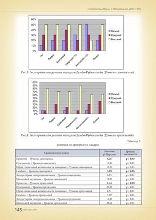143 ISSN 2307-2447
Перспективы Науки и Образования. 2015. 3 (15)
0%
10%
20%
30%
40%
50%
60%
Ум
Лидер
Красивый
УверенностьАвтономность
Семья
Низкий
Средний
Высокий
Рис.3. Гистограмма по данным методики Дембо-Рубинштейн (Уровень самооценки)
0%
10%
20%
30%
40%
50%
60%
70%
80%
90%
100%
Ум
Лидер
Красивый
УверенностьАвтономность
Семья
Низкий
Средний
Высокий
Рис.4. Гистограмма по данным методики Дембо-Рубинштейн (Уровень притязаний)
Сравниваемые шкалы
Значение
χ²-Пирсона
Уровень
значимости
Принятие – Уровень самооценки 5,26 p > 0,05
Отвержение – Уровень самооценки 17,80 p < 0,01
Образ социальной желательности поведения – Уровень самооценки 15,17 p < 0,01
Симбиоз – Уровень самооценки 3,89 p > 0,05
Авторитарная гиперсоциализация – Уровень самооценки 6,15 p < 0,01
Маленький неудачник – Уровень самооценки 12,22 p < 0,01
Принятие – Уровень притязаний 1,44 p > 0,05
Отвержение – Уровень притязаний 29,19 p < 0,01
Образ социальной желательности поведения – Уровень притязаний 6,51 p < 0,01
Симбиоз – Уровень притязаний 7,09 p < 0,01
Авторитарная гиперсоциализация – Уровень притязаний 16,82 p < 0,01
Маленький неудачник – Уровень притязаний 23,64 p < 0,01
Таблица 3
Значения по критерию хи-квадрат
 