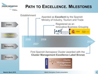 The Cluster
Projects
Networks
Index
PATH TO EXCELLENCE. MILESTONES
Madrid, March 2015 Madrid Aerospace Cluster presentation 12
The Cluster
Establishment
2006
Awarded as Excellent by the Spanish
Ministry of Industry, Tourism and Trade
2007
2008
Registered as an
Innovative Business Grouping
First Spanish Aerospace Cluster awarded with the
Cluster Management Excellence Label Bronze
2014
 