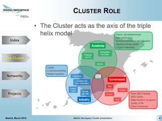 The Cluster
Projects
Networks
Index
• The Cluster acts as the axis of the triple
helix model
CLUSTER ROLE
4Madrid, March 2015 Madrid Aerospace Cluster presentation
The Cluster
 