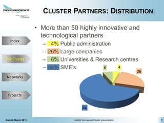 The Cluster
Projects
Networks
Index
CLUSTER PARTNERS: DISTRIBUTION
• More than 50 highly innovative and
technological partners
– 4% Public administration
– 26% Large companies
– 6% Universities & Research centres
– 64% SME’s
7Madrid, March 2015 Madrid Aerospace Cluster presentation
4
26
64
6
The Cluster
 