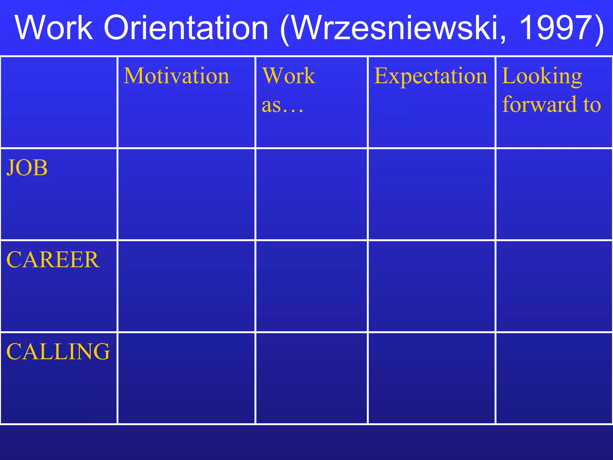Work Orientation (Wrzesniewski, 1997) CALLING CAREER JOB Looking forward to Expectation Work as… Motivation 