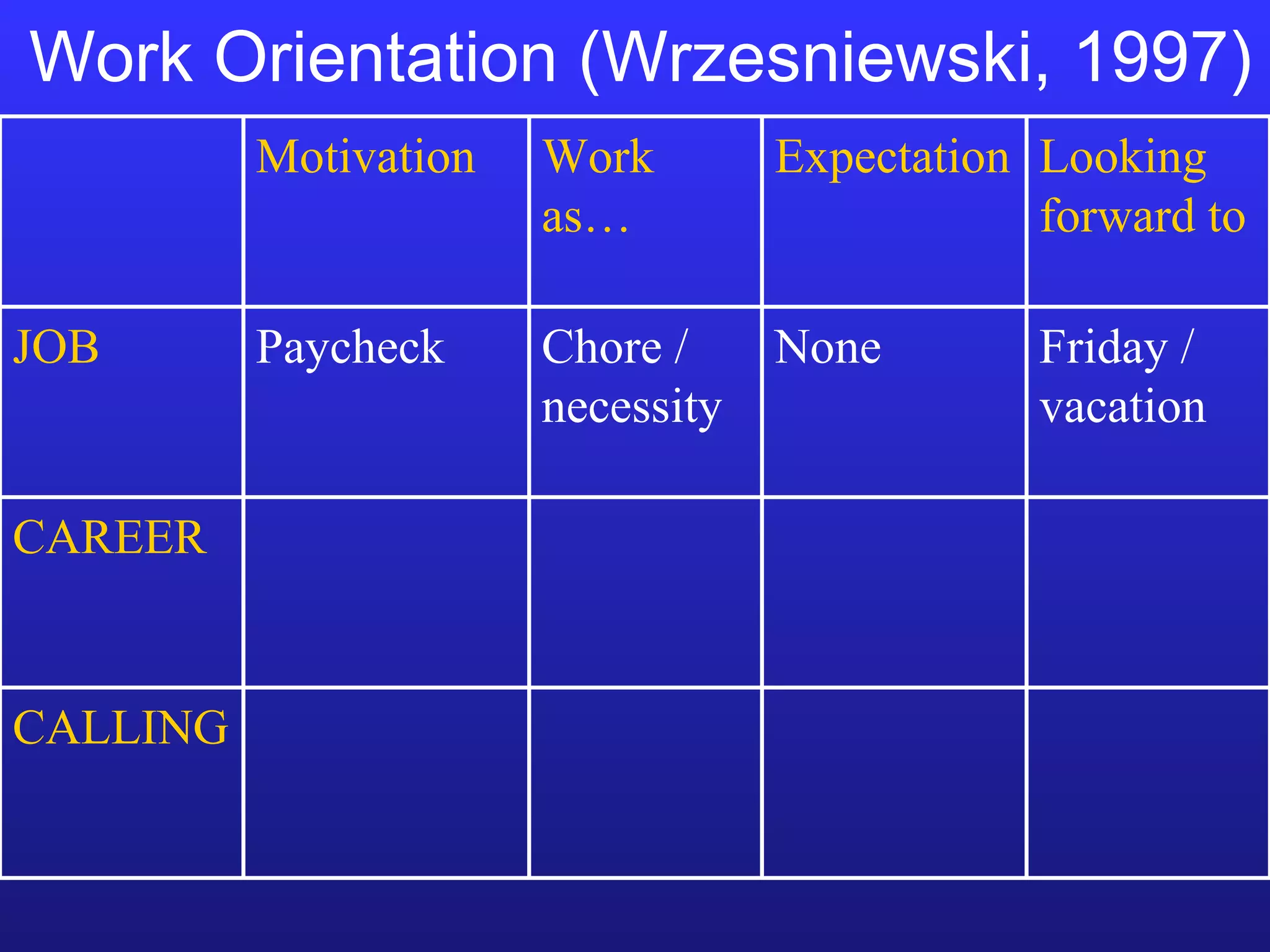Work Orientation (Wrzesniewski, 1997) CALLING CAREER Friday / vacation None Chore / necessity Paycheck JOB Looking forward to Expectation Work as… Motivation 