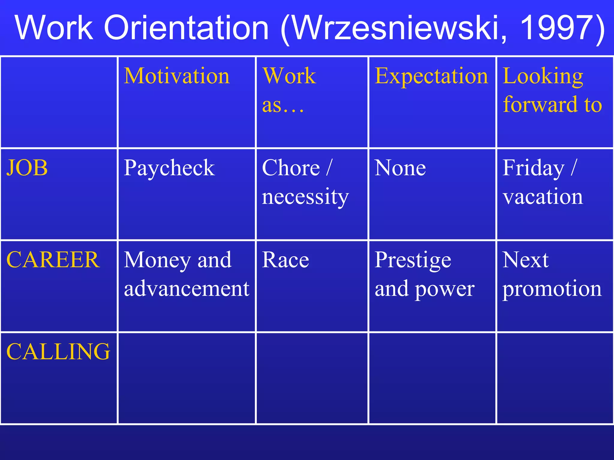 Work Orientation (Wrzesniewski, 1997) CALLING Next promotion Prestige and power Race Money and advancement CAREER Friday / vacation None Chore / necessity Paycheck JOB Looking forward to Expectation Work as… Motivation 