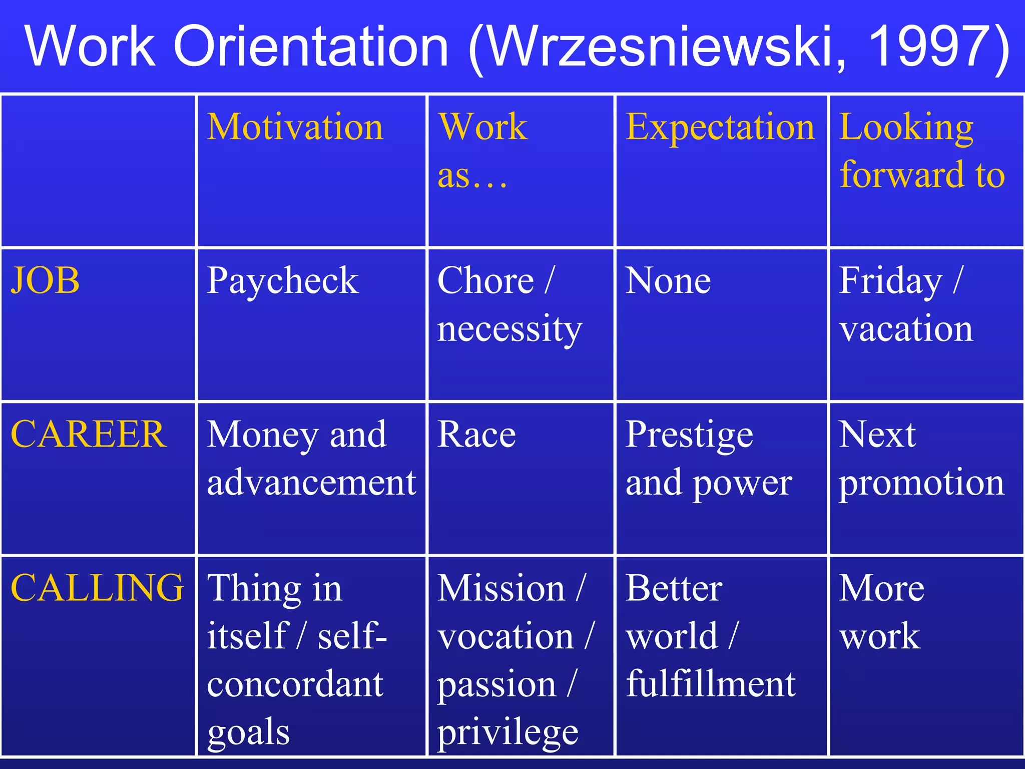Work Orientation (Wrzesniewski, 1997) More work Better world / fulfillment Mission / vocation / passion / privilege Thing in itself / self-concordant goals CALLING Next promotion Prestige and power Race Money and advancement CAREER Friday / vacation None Chore / necessity Paycheck JOB Looking forward to Expectation Work as… Motivation 