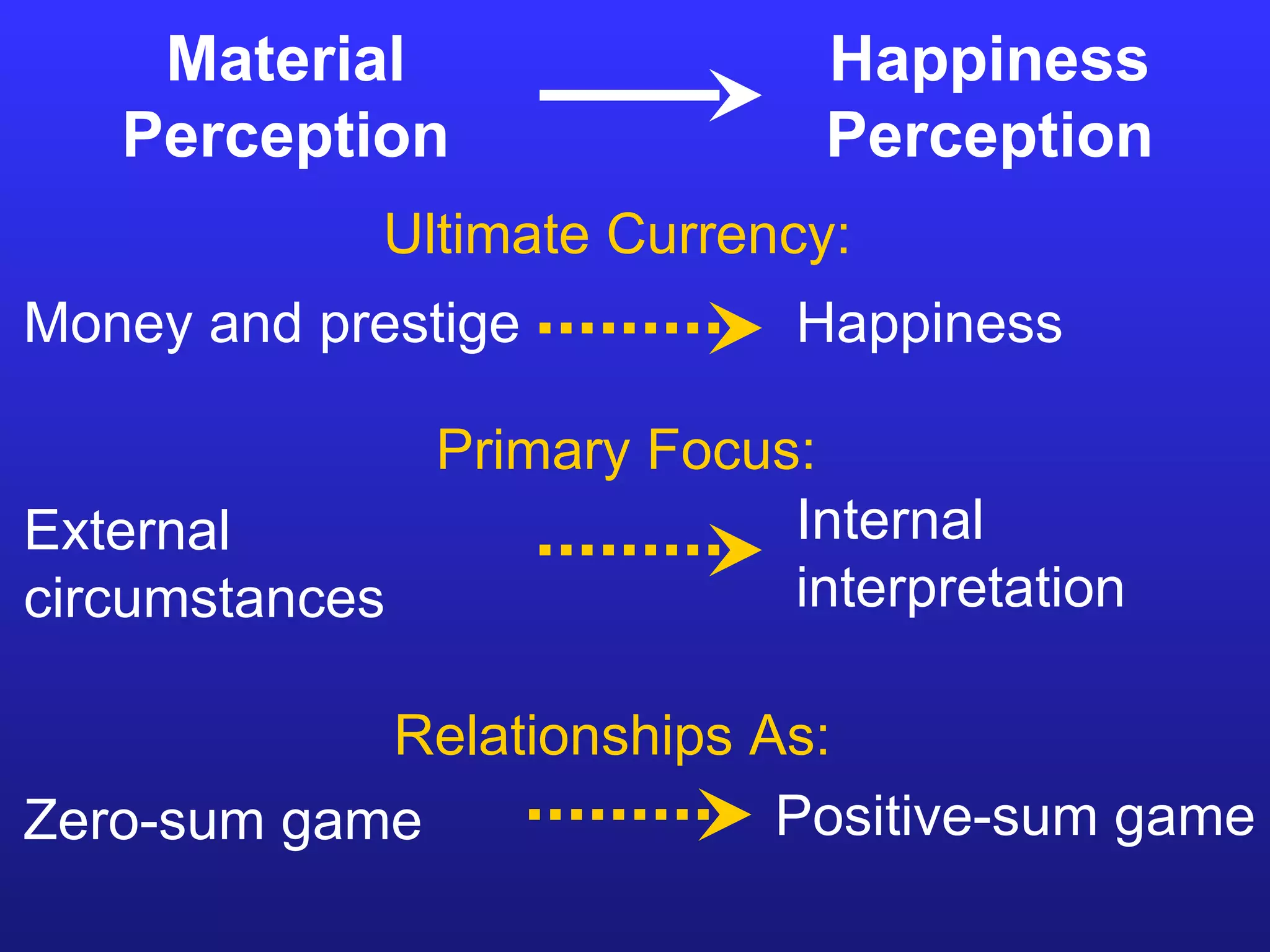 Money and prestige Happiness External  circumstances Internal interpretation Material Perception Happiness Perception Zero-sum game Positive-sum game Ultimate Currency: Primary Focus: Relationships As: 