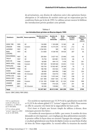 Abdellatif El M’Kaddem, Abdelhamid El Bouhadi
de privatisations, une dizaine de radiations suite à des opérations fusion-
absorption et 24 radiations de sociétés cotées qui ne respectaient pas les
conditions fixées par la loi de 1993. Le tableau suivant montre la faiblesse
des introductions privées pendant cette période.
16 Critique économique n° 17 • Hiver 2006
Tableau 3
Les introductions privées en Bourse depuis 1995
Emetteurs Date OPV Nature opération
Nombre de titres Nombre de Nb de Capitalisation Volume
introduits titres sous- en 2002 négocié en
demandés cripteurs (MMAD) 2002
(MMAD)
GENE.TIRE
CREDOR
LAFARGE
MAR.
LEASING
MAGHREBAIL
TASLIF
MAR.VIE
WAFA ASSU.
PAPELERA
ALU. MAROC
AGMA
AUTO NEJMA
AFRIQ. GAZ
MAGH. OXY.
MANAGEM
UNIMER
IB MAROC
Total
1995
1996
1997
1997
1997
1997
1998
1998
1998
1998
1998
1999
1999
1999
2000
2001
2001
AC
Cession
AC
AC
AC
AC
Cession
Cession
AC
AC
Cession
AC+Cession
AC
AC
Cession
AC
AC+Cession
126 000
240 000
4 764 305
212 660
205 064
76 750
60 000
787 500
183 750
186 708
88 000
258 400
412 500
325 000
2 126 930
110 000
83 500
10 247 067
1 185 608
4 214 239
ND
4 538 700
3 637 163
823 881
494 173
18 509 560
19 505 487
455 922
604 096
556 910
1 875 344
3 067 924
19 888 109
916 526
139 802
80 413 444
15 365
14 153
ND
59 026
25 840
19 370
7 478
35 855
20 549
1 499
7 080
1 906
7 587
12 739
32 024
3 057
771
264 299
69
212
5 117
207
410
66
162
1 533
74
216
315
267
238
166
4 364
241
104
13761
0
45
515
36
81
4
261
352
5
45
226
27
25
27
998
68
34
2749
Ces sociétés ne représentent que 15,78 % de la capitalisation totale (16)
et 12,23 % du volume global (17) “actions” négocié en 2002. Nous notons
en effet le caractère très limité de la négociabilité de leurs actifs.
Ceci étant et d’après une lecture simple du tableau ci-dessus, deux
remarques peuvent être faites :
– le nombre de souscripteurs est faible ; par contre, le nombre de titres
demandés est très important ; ceci s’explique par deux phénomènes essentiels :
le premier reflète la façon dont est orientée l’épargne des ménages. Celle-
ci est placée généralement sous forme de dépôts à terme ou sous forme d’achat
de bons du Trésor négociables. Le second reflète la situation du marché
(16) La capitalisation
totale de la Bourse de
Casablanca en 2002 est
de 87180 MDh.
(17) Le volume global
“actions” négocié en 2002
est de 22 460 MDh.
Source : SBVC (2002), FIBV (2002).
 