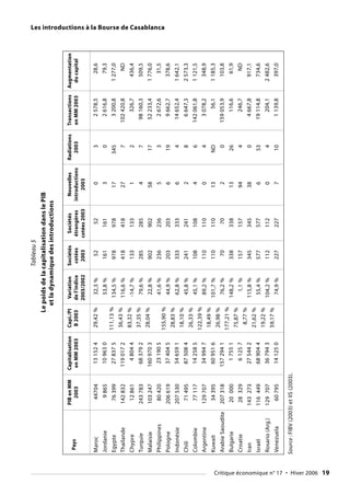 Les introductions à la Bourse de Casablanca
Critique économique n° 17 • Hiver 2006 19
Pays
PIB
en
MM
Capitalisation
Capi./PI
Variation
Sociétés
Sociétés
Nouvelles
Radiations
Transactions
Augmentation
2003
en
MM
2003
B
2003
de
l’indice
cotées
étrangères
introductions
2003
en
MM
2003
du
capital
2003/2002
2003
cotées
2003
2003
Maroc
Jordanie
Egypte
Thaïlande
Chypre
Turquie
Malaisie
Philippines
Pologne
Indonésie
Chili
Colombie
Argentine
Kuwait
Arabie
Saoudite
Bulgarie
Croatie
Iran
Israël
Rosario
(Arg.)
Venezuela
44704
9
865
76
399
142
832
12
861
243
783
103
247
80
420
206
619
207
530
71
495
77
117
129
707
34
395
207
318
20
000
28
329
143
273
116
449
129
707
60
795
32,3
%
53,8
%
134,5
%
116,6
%
-14,7
%
79,6
%
22,8
%
41,6
%
44,9
%
62,8
%
45,8
%
45,1
%
89,2
%
101,7
%
76,2
%
148,2
%
1,1
%
115,8
%
55,4
%
104,2
%
74,9
%
52
161
978
418
133
285
902
236
203
333
241
108
110
110
70
338
157
345
577
112
227
52
161
978
418
133
285
902
236
203
333
241
108
110
110
70
338
157
345
577
112
227
0
3
17
27
1
4
58
5
6
6
2
4
0
13
2
13
94
38
6
0
7
3
0
345
7
2
7
17
3
19
4
8
6
4
ND
0
26
4
0
53
4
10
2
578,5
2
616,8
3
200,8
102
420,8
326,7
98
160,3
52
233,4
2
672,6
9
662,7
14
652,4
6
647,3
142
061,8
3
078,2
56,1
159
053,9
116,6
246,7
4
667,8
19
114,8
204,1
1
139,8
28,6
79,3
1
277,0
ND
436,4
509,5
1
776,0
31,5
378,6
1
642,1
2
573,3
1
121,5
348,9
1
185,3
103,8
61,9
ND
917,1
734,6
2
482,6
397,0
13
152
4
10
963
0
27
837
5
119
017
2
4
804
4
68
379
2
160
970
3
23
190
5
37
404
5
54
659
1
87
508
4
14
258
5
34
994
7
60
951
6
157
294
1
1
755
1
6
125
7
27
544
2
68
904
4
36
794
3
14
125
0
Tableau
5
Le
poids
de
la
capitalisation
dans
le
PIB
et
la
dynamique
des
introductions
Source
:
FIBV
(2003)
et
IIS
(2003).
29,42
%
111,13
%
36,43
%
83,32
%
37,35
%
28,04
%
155,90
%
28,83
%
18,10
%
26,33
%
122,39
%
18,49
%
26,98
%
177,21
%
75,87
%
8,77
%
21,62
%
19,22
%
59,17
%
 