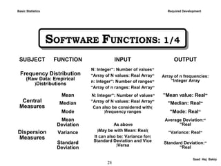 28
SOFTWARE FUNCTIONS: 1/4SOFTWARE FUNCTIONS: 1/4
Saad Haj Bakry
Basic Statistics Required Development
SUBJECT FUNCTION INPUT OUTPUT
Frequency Distribution
(Raw Data: Empirical
Distributions(
“N: Integer”: Number of values
“Array of N values: Real Array”
“n: Integer”: Number of ranges
“Array of n ranges: Real Array”
Array of n frequencies:
Integer Array”
Central
Measures
Mean “N: Integer”: Number of values
“Array of N values: Real Array”
)Can also be considered with
frequency ranges(
“Mean value: Real”
Median “Median: Real”
Mode “Mode: Real”
Dispersion
Measures
Mean
Deviation As above
)May be with Mean: Real(
)It can also be: Variance for
Standard Deviation and Vice
Versa(
“Average Deviation:
Real”
Variance “Variance: Real”
Standard
Deviation
“Standard Deviation:
Real”
 