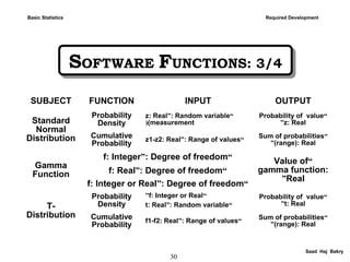 30
SOFTWARE FUNCTIONS: 3/4SOFTWARE FUNCTIONS: 3/4
Saad Haj Bakry
Basic Statistics Required Development
SUBJECT FUNCTION INPUT OUTPUT
Standard
Normal
Distribution
Probability
Density
“z: Real”: Random variable
(measurement(
“Probability of value
z: Real”
Cumulative
Probability
“z1-z2: Real”: Range of values
“Sum of probabilities
(range): Real”
Gamma
Function
“f: Integer”: Degree of freedom “Value of
gamma function:
Real”
“f: Real”: Degree of freedom
“f: Integer or Real”: Degree of freedom
T-
Distribution
Probability
Density
“f: Integer or Real”
“t: Real”: Random variable
“Probability of value
t: Real”
Cumulative
Probability
“f1-f2: Real”: Range of values
“Sum of probabilities
(range): Real”
 