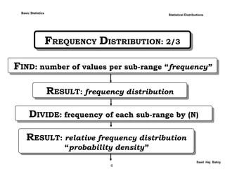 4
FREQUENCY DISTRIBUTION: 2/3FREQUENCY DISTRIBUTION: 2/3
Saad Haj Bakry
Statistical Distributions
FIND: number of values per sub-range “frequency”FIND: number of values per sub-range “frequency”
RESULT: frequency distributionRESULT: frequency distribution
DIVIDE: frequency of each sub-range by (N)DIVIDE: frequency of each sub-range by (N)
RESULT: relative frequency distribution
“probability density”
RESULT: relative frequency distribution
“probability density”
Basic Statistics
 