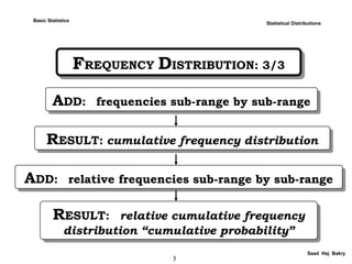 5
FREQUENCY DISTRIBUTION: 3/3FREQUENCY DISTRIBUTION: 3/3
Saad Haj Bakry
Statistical Distributions
ADD: frequencies sub-range by sub-rangeADD: frequencies sub-range by sub-range
RESULT: cumulative frequency distributionRESULT: cumulative frequency distribution
ADD: relative frequencies sub-range by sub-rangeADD: relative frequencies sub-range by sub-range
RESULT: relative cumulative frequency
distribution “cumulative probability”
RESULT: relative cumulative frequency
distribution “cumulative probability”
Basic Statistics
 