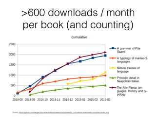 >600 downloads / month
per book (and counting)
Quelle: https://github.com/langsci/lsp-artwork/blob/master/charts/statistic...