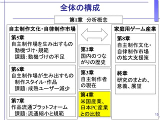 自主制作文化・自律制作市場 家庭用ゲーム産業
第2章
国内のつな
がりの歴史
第1章 分析概念
第5章
自主制作場を生み出すもの
動機づけ・規範
課題：動機づけの不足
第7章
作品流通プラットフォーム
課題：流通縮小と規範
第6章
自主制作場が生み出すもの
制作スタイル・作品
課題：成熟ユーザー減少
第3章
自主制作者
の現在
第4章
米国産業、
日本PC産業
との比較
第8章
自主制作文化・
自律制作市場
の拡大支援策
終章
研究のまとめ、
意義、展望
15
全体の構成
 
