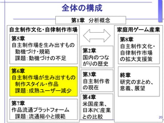 自主制作文化・自律制作市場 家庭用ゲーム産業
第2章
国内のつな
がりの歴史
第1章 分析概念
第5章
自主制作場を生み出すもの
動機づけ・規範
課題：動機づけの不足
第7章
作品流通プラットフォーム
課題：流通縮小と規範
第6章
自主制作場が生み出すもの
制作スタイル・作品
課題：成熟ユーザー減少
第3章
自主制作者
の現在
第4章
米国産業、
日本PC産業
との比較
第8章
自主制作文化・
自律制作市場
の拡大支援策
終章
研究のまとめ、
意義、展望
20
全体の構成
 