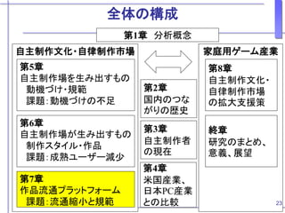 自主制作文化・自律制作市場 家庭用ゲーム産業
第2章
国内のつな
がりの歴史
第1章 分析概念
第5章
自主制作場を生み出すもの
動機づけ・規範
課題：動機づけの不足
第7章
作品流通プラットフォーム
課題：流通縮小と規範
第6章
自主制作場が生み出すもの
制作スタイル・作品
課題：成熟ユーザー減少
第3章
自主制作者
の現在
第4章
米国産業、
日本PC産業
との比較
第8章
自主制作文化・
自律制作市場
の拡大支援策
終章
研究のまとめ、
意義、展望
23
全体の構成
 