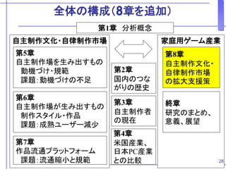 自主制作文化・自律制作市場 家庭用ゲーム産業
第2章
国内のつな
がりの歴史
第1章 分析概念
第5章
自主制作場を生み出すもの
動機づけ・規範
課題：動機づけの不足
第7章
作品流通プラットフォーム
課題：流通縮小と規範
第6章
自主制作場が生み出すもの
制作スタイル・作品
課題：成熟ユーザー減少
第3章
自主制作者
の現在
第4章
米国産業、
日本PC産業
との比較
第8章
自主制作文化・
自律制作市場
の拡大支援策
終章
研究のまとめ、
意義、展望
28
全体の構成（8章を追加）
 