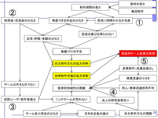 即売会・交流会の少なさ
ゲーム系小売店の少なさ
動機づけの不足
制作期間の長さ
交流・評価・金銭の少なさ
成熟ユーザ・制作者減少
素材の多さ
集団制作
自主制作文化の拡大抑制
完成に時間かかるか失敗発表できる作品の少なさ
自主制作文化の規範
同人・商業流通併用不可
産業制作・流通支援なし
ニッチゲームが売れない
経済的持続性の困難
自律制作市場の拡大抑制
完成の喜びを得られない
目利き店員の減少
法人の即売会参加×
家庭用ゲーム産業の停滞
商業流通の小ささ
ゲームは作るものでない
①
②
③
④
⑤
29
 