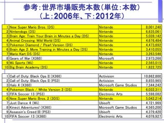 参考：世界市場販売本数（単位：本数）
（上：2006年、下：2012年）
1 New Super Mario Bros. (DS) Nintendo 8,001,240
2 Nintendogs (DS) Nintendo 6,635,061
3 Brain Age: Train Your Brain in Minutes a Day (DS) Nintendo 5,039,142
4 Animal Crossing: Wild World (DS) Nintendo 4,676,484
5 Pokemon Diamond / Pearl Version (DS) Nintendo 4,473,692
6 Brain Age 2: More Training in Minutes a Day (DS) Nintendo 3,410,055
7 Mario Kart DS (DS) Nintendo 3,263,546
8 Gears of War (X360) Microsoft 2,973,266
9 Wii Sports (Wii) Nintendo 2,565,015
10 Big Brain Academy (DS) Nintendo 1,822,725
1 Call of Duty: Black Ops II (X360) Activision 10,862,800
2 Call of Duty: Black Ops II (PS3) Activision 8,855,965
3 Halo 4 (X360) Microsoft Game Studios 7,344,242
4 Pokemon Black / White Version 2 (DS) Nintendo 6,032,311
5 FIFA Soccer 13 (PS3) Electronic Arts 5,598,082
6 New Super Mario Bros. 2 (3DS) Nintendo 5,042,214
7 Just Dance 4 (Wii) Ubisoft 4,721,969
8 Kinect Adventures! (X360) Microsoft Game Studios 4,565,200
9 Assassin's Creed III (PS3) Ubisoft 4,379,420
10 FIFA Soccer 13 (X360) Electronic Arts 4,078,927
 