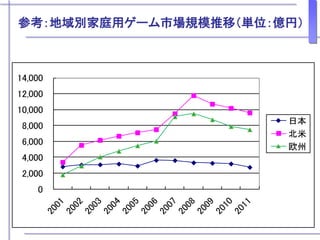 参考：地域別家庭用ゲーム市場規模推移（単位：億円）
0
2,000
4,000
6,000
8,000
10,000
12,000
14,000
日本
北米
欧州
 
