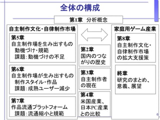 自主制作文化・自律制作市場 家庭用ゲーム産業
第2章
国内のつな
がりの歴史
第1章 分析概念
第5章
自主制作場を生み出すもの
動機づけ・規範
課題：動機づけの不足
第7章
作品流通プラットフォーム
課題：流通縮小と規範
第6章
自主制作場が生み出すもの
制作スタイル・作品
課題：成熟ユーザー減少
第3章
自主制作者
の現在
第4章
米国産業、
日本PC産業
との比較
第8章
自主制作文化・
自律制作市場
の拡大支援策
終章
研究のまとめ、
意義、展望
6
全体の構成
 
