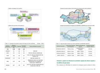 070 071Arisu en el Mundo: Historia de las Buenas Políticas
[ Esquema de apoyo recíproco del suministro de emergencia por centro purificador ]
[ Esquema del suministro de emergencia de GANGNAM y GANGBUK por la línea del río HAN ]
| Tabla 1-5 | Agua del apoyo recíproco por centro purificador de HANGANG DAEGYO
Nombre de puente
Línea de las tuberías
suministradoras
Planta purificadora de
soporte
Cantidad aportada
(Unidad: 1000 tn)
SEONGSAN DAEGYO 700mm×2 líneas
YEONGDEUNDPO ⇔
GANGBUK
160 tn/día
HANGANG DAEGYO 900mm×1 líneas AMSA ⇔ TUKDO 90 tn/día
DONGJAK DAEGYO 700mm×1 líneas AMSA ⇔ TIKDO 70 tn/día
JAMSIL DAEGYO 1,200mm×1 líneas AMSA ⇔ GUEUI 150 tn/día
Introducir y operar los vehículos de suministro capaces de ofrecer soporte a
los edificios de gran altura
Para compensar las dificultades de suministro de emergencia para las plantas de altura
[ Objetivo estratégico de la política ]
[ Sistema del suministro de emergencia ]
| Tabla 1-4 | Cantidad del suministro recíproco de agua por centro purificador (Unidad : 1,000㎥)
Centoros
purificadores
Población
nsuministrada
(Mil)
Capaciada
Suministro
promedio
Planta purificadora de soporte
Total 10,388 4,350 3,250
GWANGAM 761 400 220 AMSA (220)
GUEUI 579 250 400 TUKDO (50), AMSA (50), GANGBUK (300)
TUKDO 1,016 500 470
GUEUI (150), AMSA (70),YEONGDEUNGPO (60),
GANGBUK (190)
YEONGDEUNGPO 1,727 600 440 AMSA (290), GANGBUK (150)
AMSA 3,478 1,600 1,100
GWANGAM (180), GUEUI (100),TUKDO (280),
YEONGDEUNGPO (160), GANGBUK (40)
Cantidad carente - GANGBUK (340)
GANGBUK 2,827 1,000 620
GUEUI (100),TUKDO (280),YEONGDEUNGPO (60),
Cantidad carente - AMSA (180)
Asegurar la línea de suministro y
prevenir incidentes en la calidad
de agua
Desconexión espontánea de la línea
de tubería del río HAN
Implementar la red de suministro
de emergencia entre los centros
puruficadores de GANGNAM y GANGBUK
Asegurar la línea de tubería para suministro
de emergencia
Retirada espontánea de agua en emergencia
para asegurar la calidad y el suministro de las
líneas suspendidas que estén fuera de uso
Mantenimiento de la línea de tubería para prevención
del reflujo de agua en suministro de emergencia
Instalar la línea de emergencia recíproca entre las plantas
purificadoras de gran capacidad GANGBUK y AMSA
Establecer la red de suministro de emergencia entre
GANGBUK y GANGNAM
Construcción de las redes de
tubería que permitan la interconexión
entre centros purificadores
Mediads adecuadas y minimizar los
inconveientes de los usuarios en caso
de emergencia
Mejora de la capacidad de
reacción en caso de emergencia
YEONGDEUNGPO TUKDO
GUEUI
AMSA
GANGBUK
GWANGAM
SEONGSAN DAEGYO
D=700mm
DONGJAK DAEGYO
D=700mm
HANGANG DAEGYO
D=900mm
JAMSIL DAEGYO
D=1,200mm
YEONGDEUNGPO
TUKDO
GANGBUK
GWANGAM
GUEUI
AMSA
Conexión de las
tuberías entre
GANGBUK, GEUI y AMSA
 