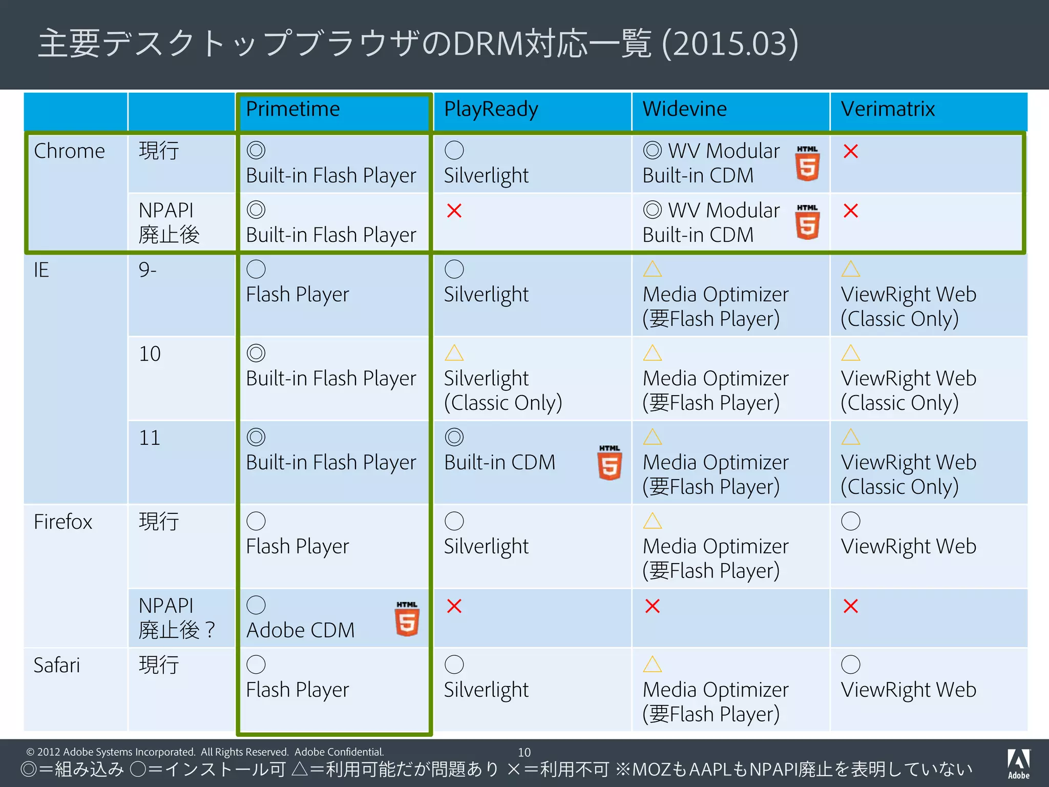 © 2012 Adobe Systems Incorporated. All Rights Reserved. Adobe Confidential.
残念な例：MPEG-CENCでPlayReadyとWidevine Modularを並行運
用
 現在のHTML5ベースの「マルチDRM」はIEとChrome以外をカバーできない
http://www.dash-player.com/demo/drm-and-protection/
10
 