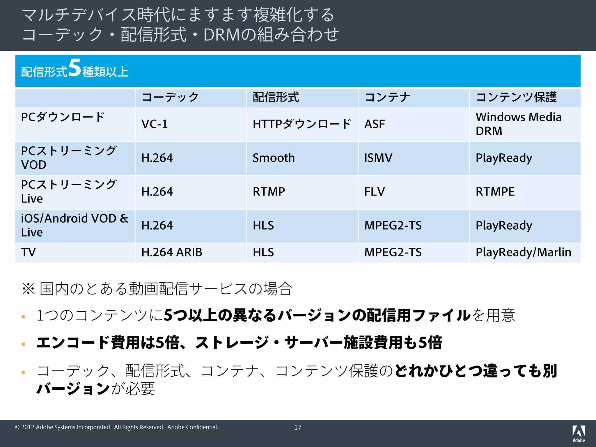 © 2012 Adobe Systems Incorporated. All Rights Reserved. Adobe Confidential.
国内インターネット動画事業の進化：収益モデル
現在（2015） これから過去（~2014）
＋YouTube以外の
AVOD
本格的成長期
＋SVOD乱立期
TVOD/PPV
主流期
＋プレミアム
VOD
(TV番組&映画)
＆
プレミアム広告
UGCおよび
違法動画
＆
動画広告
非プレミアム
動画
＆
分散した
動画広告
事業者
＋民放
一部TV番組
見逃し視聴VOD
＆
プレミアム広告
（直接販売）
TVCM広告
モデル
動画コンテンツ
と広告のシンジ
ケーション
＋TV同時再送信
＆
プレミアム広告
プレミアム広告
ターゲティング
＋ミッドロール
動画広告
プリロール
動画広告
17
 