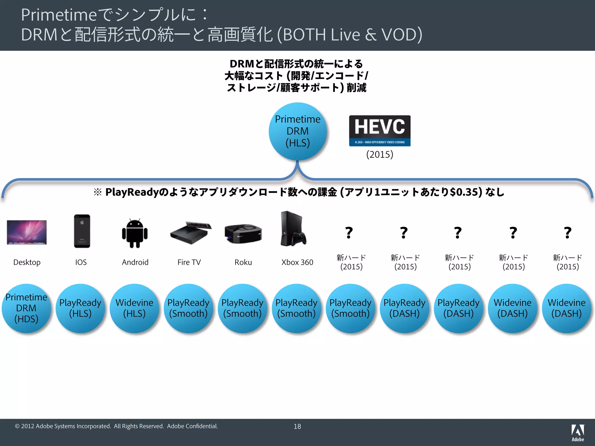© 2012 Adobe Systems Incorporated. All Rights Reserved. Adobe Confidential.
国内インターネット動画事業の進化：視聴環境とニーズ
現在（2015） これから過去（~2014）
＋大画面視聴
スマートTV
ゲーム機器
OTTデバイス
＋ポータブル視聴
スマートデバイス
PC視聴
視聴頻度：高
視聴時間：長
視聴頻度：高
視聴時間：短
視聴頻度：低
視聴時間：中
18
 