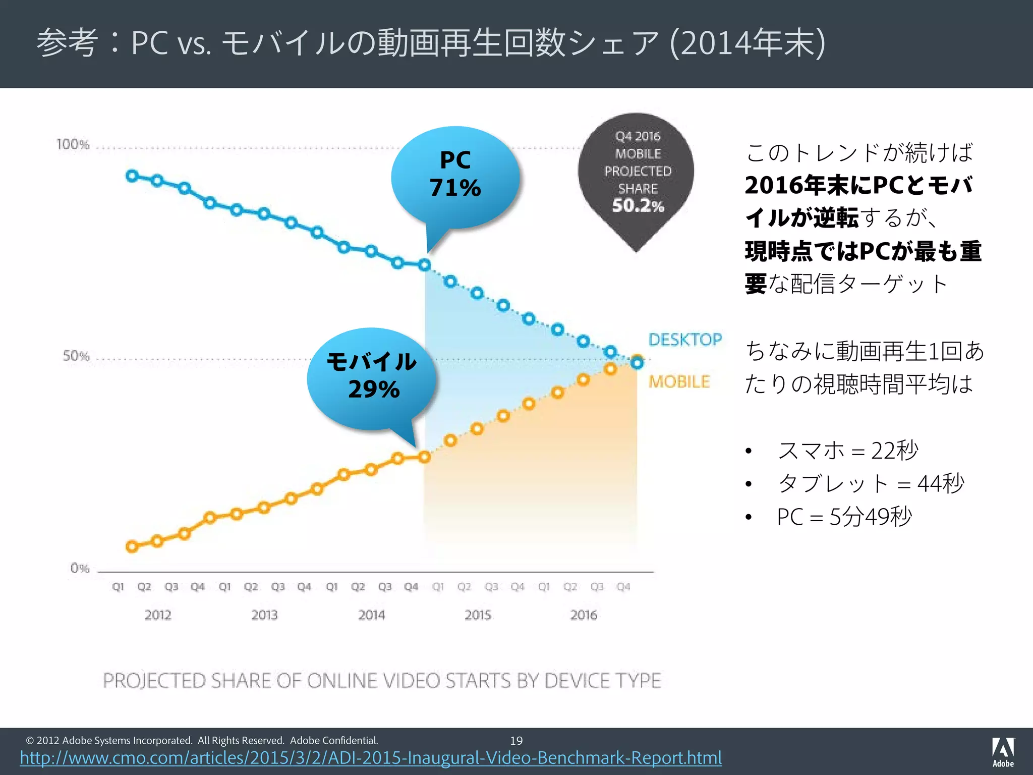 © 2012 Adobe Systems Incorporated. All Rights Reserved. Adobe Confidential.
国内インターネット動画事業の進化：テクノロジー
現在（2015） これから過去（~2014）
プラグイン
&
HTML5
プラグイン
HTML5
(3年先？)
アプリ
＆
HTML5
アプリ
PC
スマデバ
その他
HTML5
(3年先？)
HLS
&
DASH
HLS
RTMP
&
SMOOTH
&
HLS
プロト
コル
19
 
