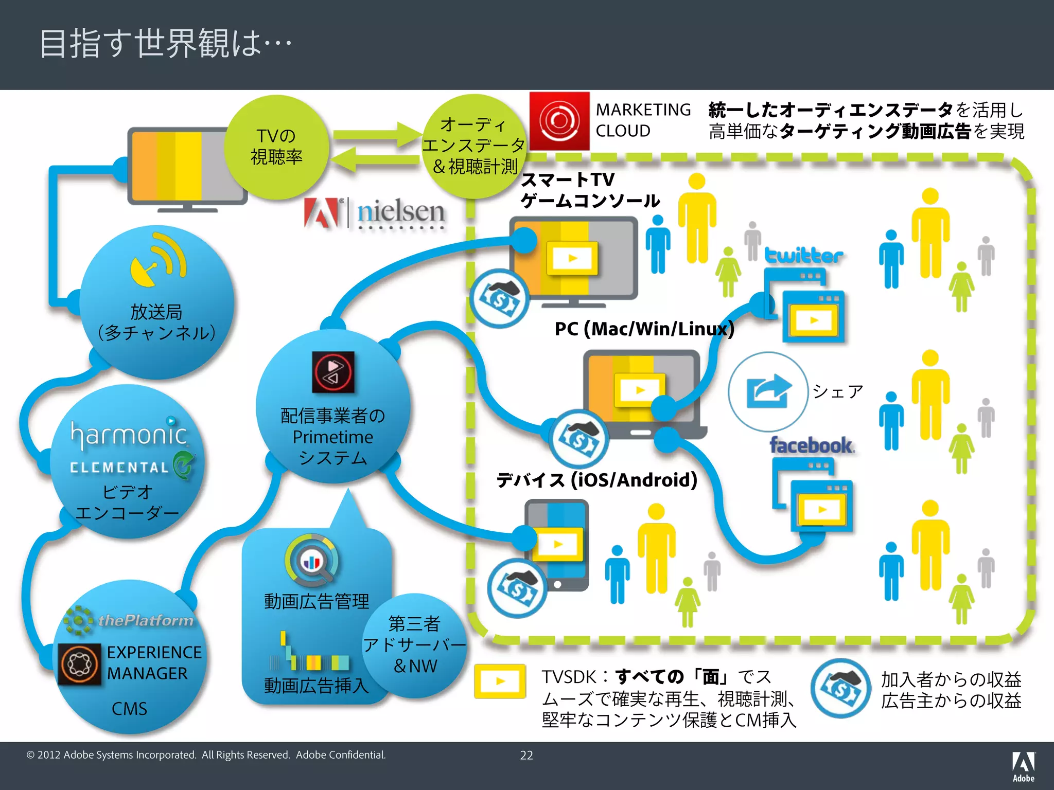 © 2012 Adobe Systems Incorporated. All Rights Reserved. Adobe Confidential.
Adobe Primetimeが解決する課題
1. 視聴デバイスの多様化と新ハードへの対応
2. オールスクリーンにスムーズな視聴体験を
3. オールスクリーンで確実なコンテンツ保護
4. デバイスを横断したユーザー傾聴
5. システムの複雑化・肥大化を避ける
22
 