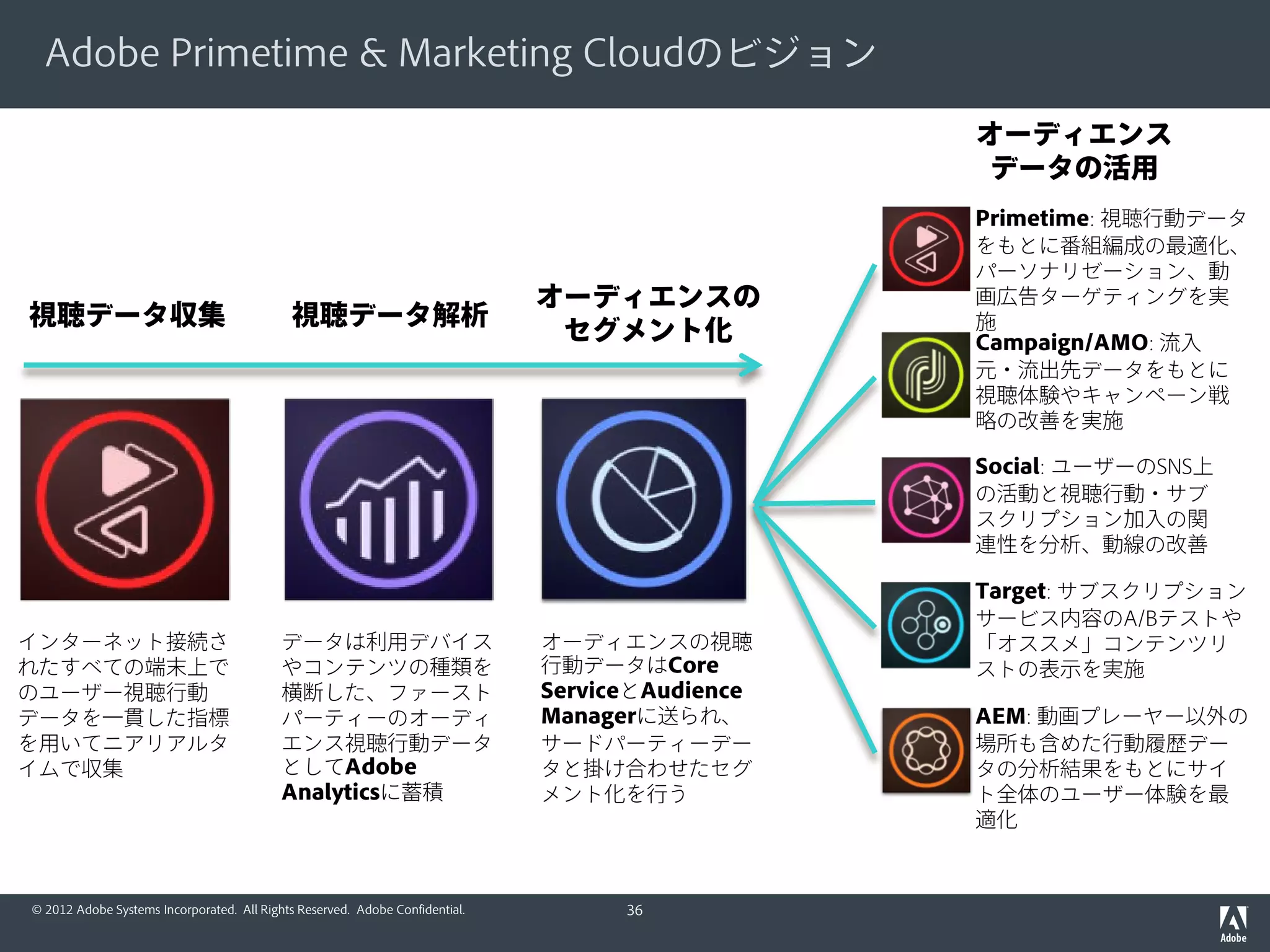 © 2012 Adobe Systems Incorporated. All Rights Reserved. Adobe Confidential.
Primetimeでシンプルに：
DRMと配信形式の統一と高画質化および迅速な新ハード対応
Desktop IOS Android Fire TV Roku Xbox 360
新ハード
(2015)
新ハード
(2015)
新ハード
(2015)
新ハード
(2015)
新ハード
(2015)
Primetime
DRM
(HDS)
PlayReady
(HLS)
Widevine
(HLS)
PlayReady
(Smooth)
PlayReady
(Smooth)
PlayReady
(Smooth)
Primetime
DRM
(HLS)
※ PlayReadyのようなアプリダウンロード数への課金 (アプリ1ユニットあたり$0.35) なし
PlayReady
(Smooth)
PlayReady
(DASH)
PlayReady
(DASH)
Widevine
(DASH)
Widevine
(DASH)
(2015)
？ ？ ？ ？ ？
DRMと配信形式の統一による
大幅なコスト (開発/エンコード/
ストレージ/顧客サポート) 削減
36
 