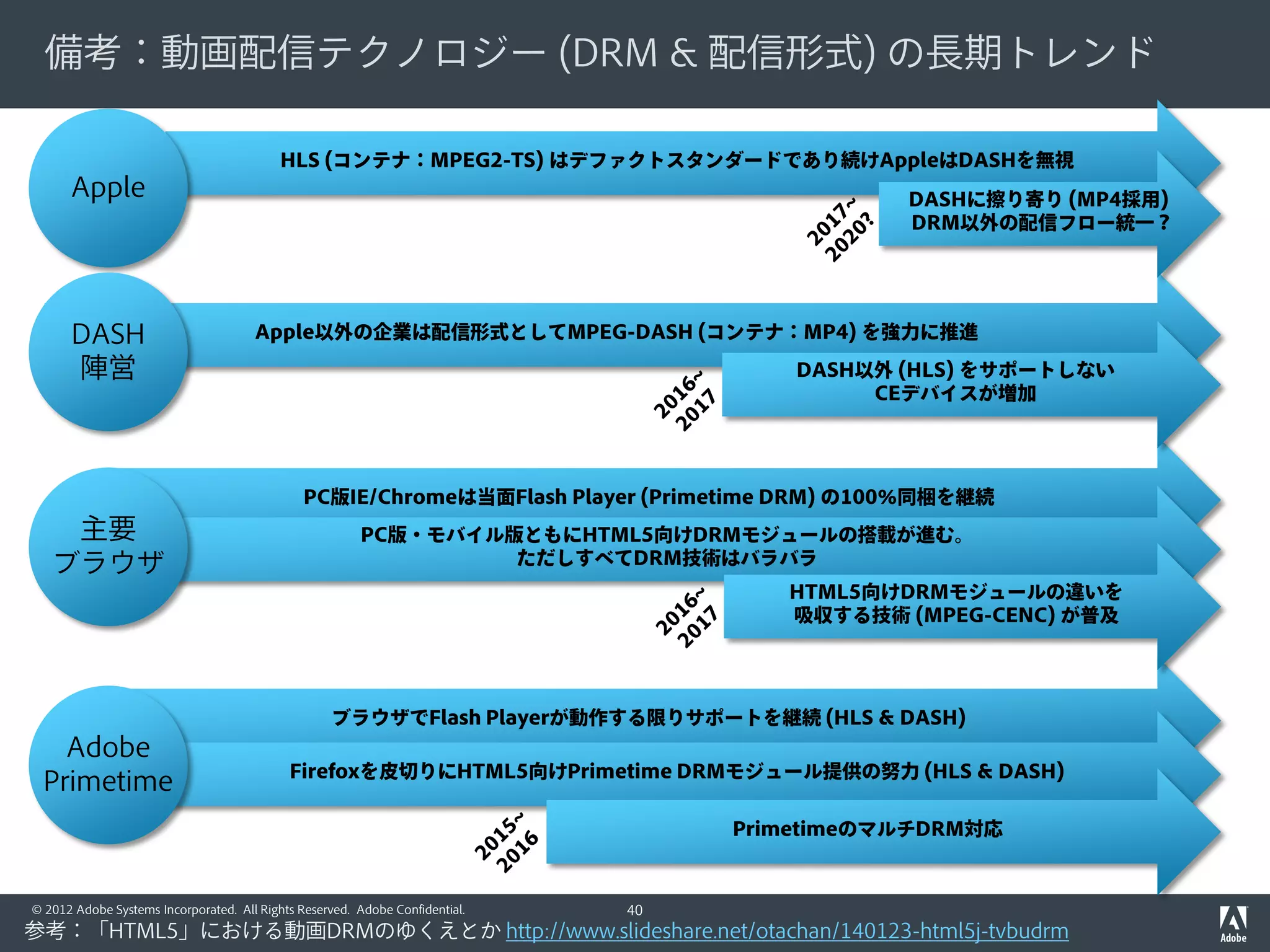 © 2012 Adobe Systems Incorporated. All Rights Reserved. Adobe Confidential.
• ComcastはSTBをすべてフルIPに移行する長期計画
をすすめている
• RDKはComcastのQAM/IPハイブリッド型STB
「X1」のために必要なソフトウェア群を規定した
国際的なSTB共通仕様
• Primetime DRMはRDK実装オプションとして指定
されておりSoCパートナーシップによりハード
ウェアRoTを実現
• Primetime TVSDKはRDK上に容易に実装可能
Comcast RDK (Reference Design Kit)
Comcast RDKは
Adobe Primetime DRMに対応
http://rdkcentral.com/
Primetime SoCパートナー
40
 