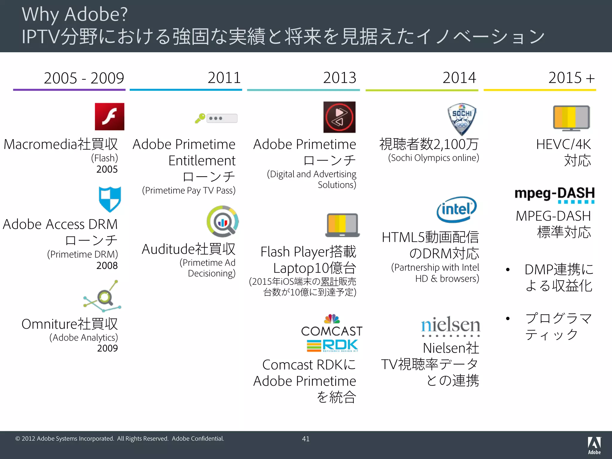 © 2012 Adobe Systems Incorporated. All Rights Reserved. Adobe Confidential.
主要MVPDとの接続性
• ほぼすべての米国オペレーターとの
接続が容易に実装可能
充実した不正利用対策
• ペアレンタルコントロールやブラッ
クアウト制限など高度なユースケー
スに対応
• コンテンツへのアクセス認可に高度
なルールを適用可能
シームレスなユーザー体験
• 視聴者の利用デバイスを問わず、使
いやすく一貫した認証ワークフロー
を実現
• 認証処理が集中し負荷が過大になっ
ても一時的な認可を行うことで視聴
者の体験を損なわない
加入者すべてにサービスへ
の快適なアクセスを提供
• ERM（エンタイトルメント
資源モニタリング）
• 加入世帯ベースの認証・認可
• 同時利用モニタリング
• フォールバックAPI
• シングルサインオン
Primetime Entitlement
41
 