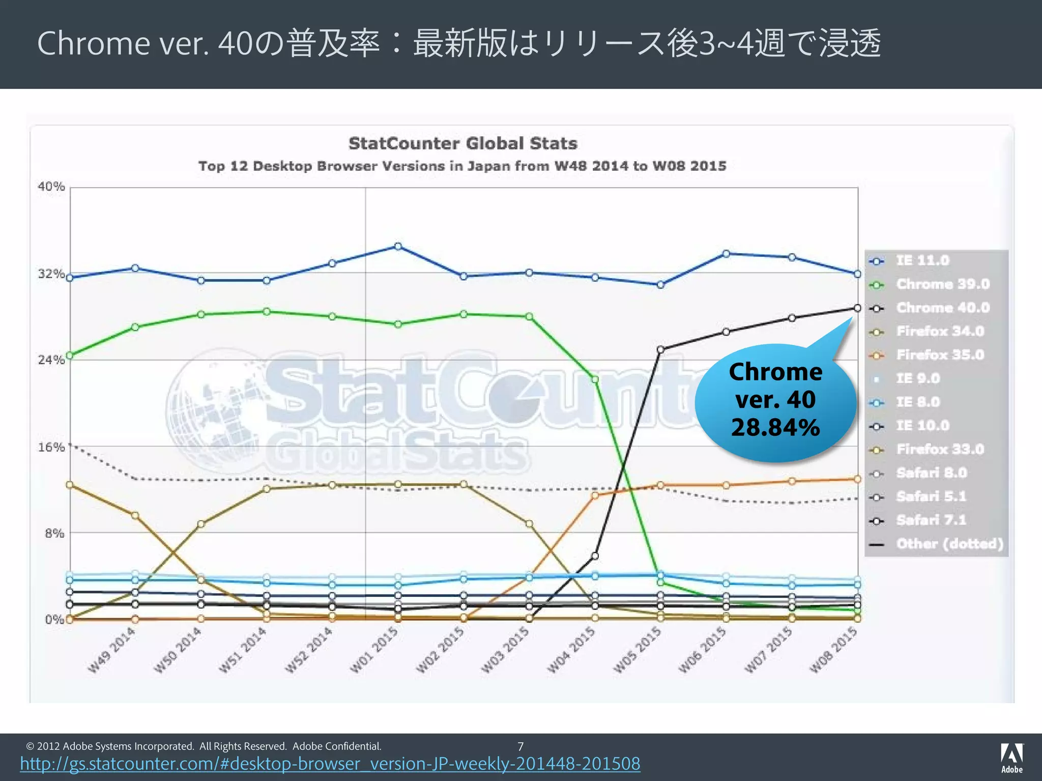 © 2012 Adobe Systems Incorporated. All Rights Reserved. Adobe Confidential.
主要デスクトップブラウザのDRM対応一覧 (2015.03)
Primetime PlayReady Widevine Verimatrix
Chrome 現行 ◎
Built-in Flash Player
◯
Silverlight
◎ WV Modular
Built-in CDM
✕
NPAPI
廃止後
◎
Built-in Flash Player
✕ ◎ WV Modular
Built-in CDM
✕
IE 9- ◯
Flash Player
◯
Silverlight
△
Media Optimizer
(要Flash Player)
△
ViewRight Web
(Classic Only)
10 ◎
Built-in Flash Player
△
Silverlight
(Classic Only)
△
Media Optimizer
(要Flash Player)
△
ViewRight Web
(Classic Only)
11 ◎
Built-in Flash Player
◎
Built-in CDM
△
Media Optimizer
(要Flash Player)
△
ViewRight Web
(Classic Only)
Firefox 現行 ◯
Flash Player
◯
Silverlight
△
Media Optimizer
(要Flash Player)
◯
ViewRight Web
NPAPI
廃止後？
◯
Adobe CDM
✕ ✕ ✕
Safari 現行 ◯
Flash Player
◯
Silverlight
△
Media Optimizer
(要Flash Player)
◯
ViewRight Web
◎＝組み込み ○＝インストール可 △＝利用可能だが問題あり ×＝利用不可 ※MOZもAAPLもNPAPI廃止を表明していない
7
 