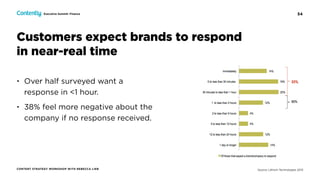 54
CONTENT STRATEGY WORKSHOP WITH REBECCA LIEB
Executive Summit: Finance
• Over half surveyed want a
response in <1 hour.
• 38% feel more negative about the
company if no response received.
Customers expect brands to respond  
in near-real time
Source: Lithium Technologies 2013
 
