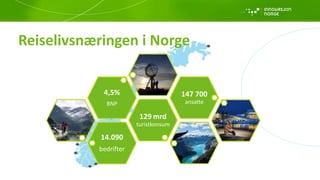 Reiselivsnæringen i Norge
14.090
bedrifter
129 mrd
turistkonsum
4,5%
BNP
147 700
ansatte
 