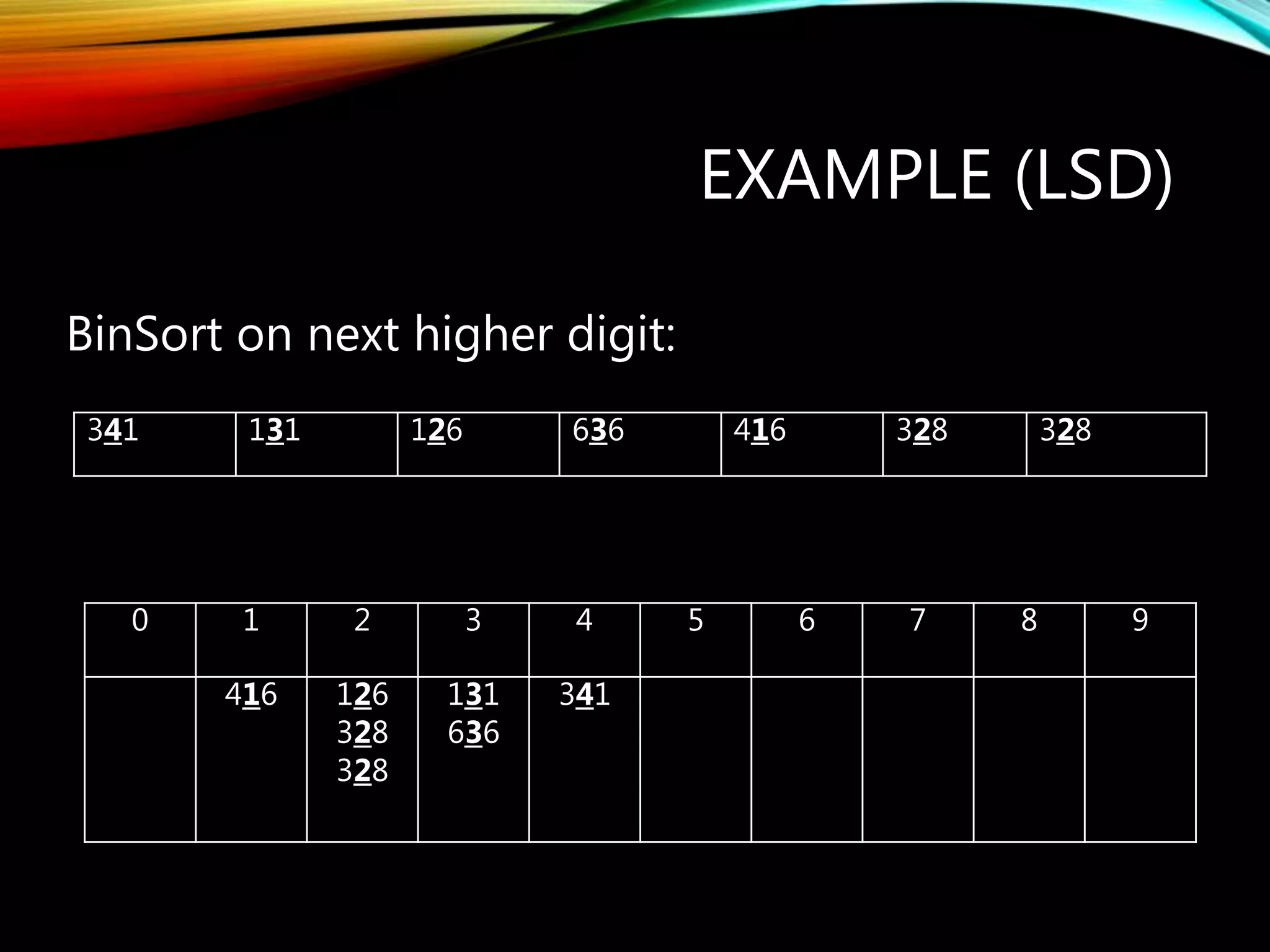 EXAMPLE (LSD)
BinSort on next higher digit:
0 1 2 3 4 5 6 7 8 9
416 126
328
328
131
636
341
341 131 126 636 416 328 328
 