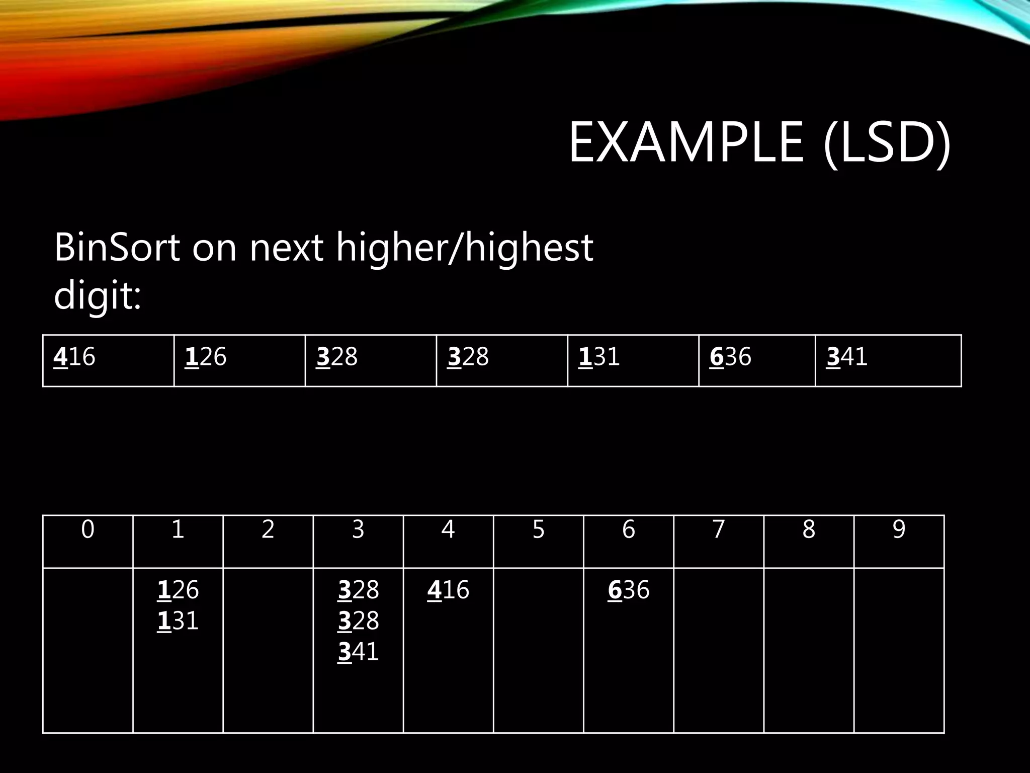 EXAMPLE (LSD)
416 126 328 328 131 636 341
BinSort on next higher/highest
digit:
0 1 2 3 4 5 6 7 8 9
126
131
328
328
341
416 636
 